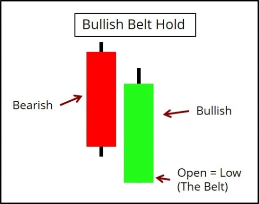 Bullish Belt Hold